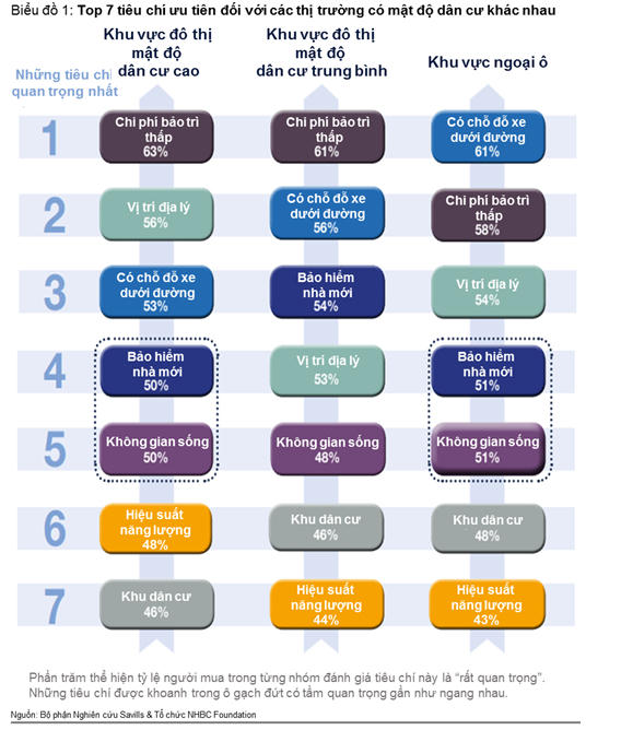 Đánh giá các tiêu chí mua nhà theo mật độ dân cư.