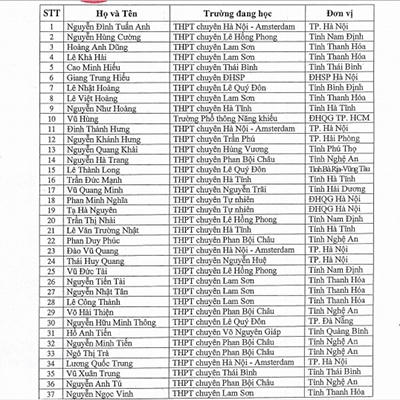 Danh sách thí sinh được miễn thi THPT Quốc gia môn Toán học.