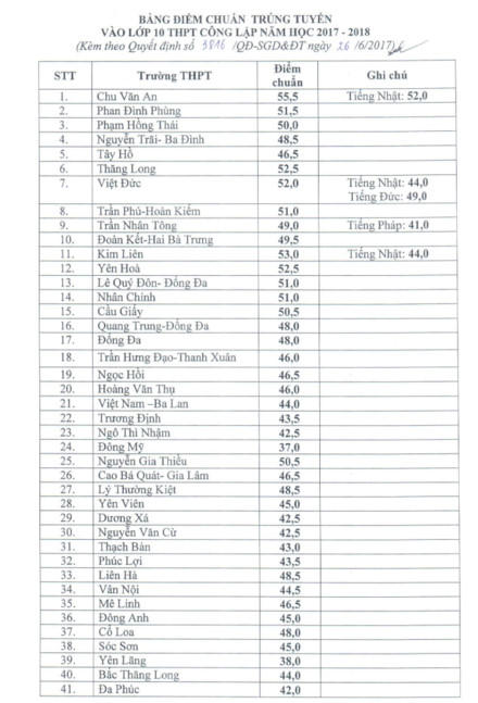 Đ&atilde; c&oacute; điểm chuẩn v&agrave;o lớp 10 c&ocirc;ng lập ở H&agrave; Nội