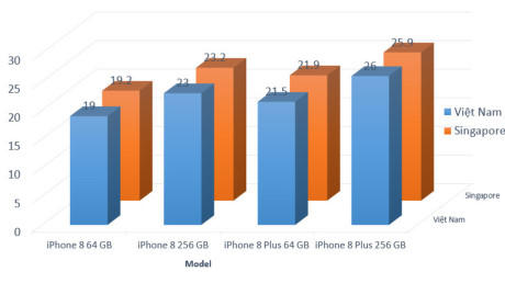 Giá iPhone 8 tại Việt Nam đã thấp hơn thị trường Singapore, thời điểm này 28/9.