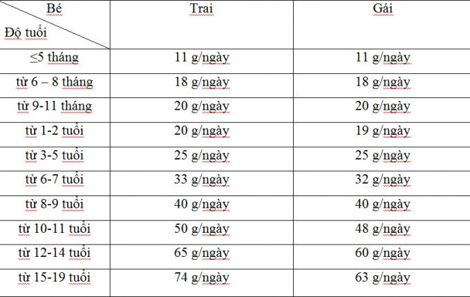 Nhu cầu protein hàng ngày của trẻ.