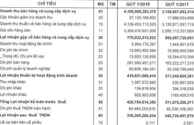 PNJ hoàn thành 38% kế hoạch lợi nhuận năm 2018 chỉ trong quý 1, biên lãi gộp tăng lên gần 19%