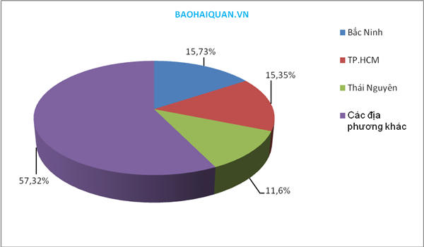 Tỉ trọng của 3 địa phương dẫn đầu trong tổng trị gi&aacute; kim ngạch xuất khẩu cả nước t&iacute;nh hết th&aacute;ng 4.