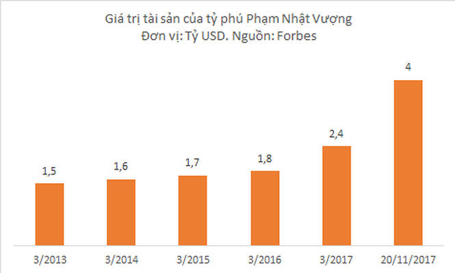 Cổ phiếu VRE của Vincom Retail lên sàn niêm yết cùng với sự tăng giá chóng mặt của cổ phiếu VIC đã giúp tài sản của tỷ phú Phạm Nhật Vượng đạt gấp đôi hồi năm 2016