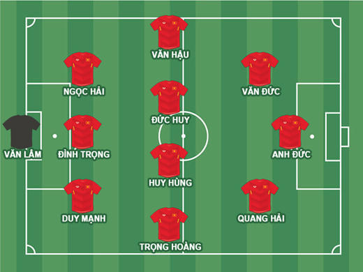 ĐỘI HÌNH DỰ KIẾN CỦA ĐT VIỆT NAM Ở CK LƯỢT VỀ AFF CUP 2018