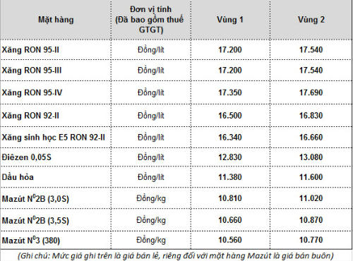 Xăng dầu đồng loạt giảm rẻ nhất t&iacute;nh từ đầu năm 2017