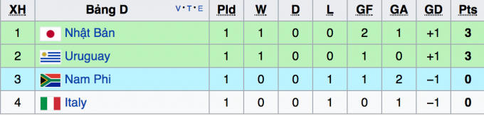 Mới nhất: Lịch thi đấu của U20 Việt Nam tại V&ograve;ng bảng U20 World Cup 2017
