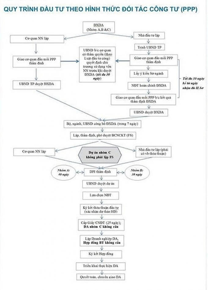Quy trình đầu tư theo hình thức đối tác công tư, về lý thuyết, là khá chặt chẽ.