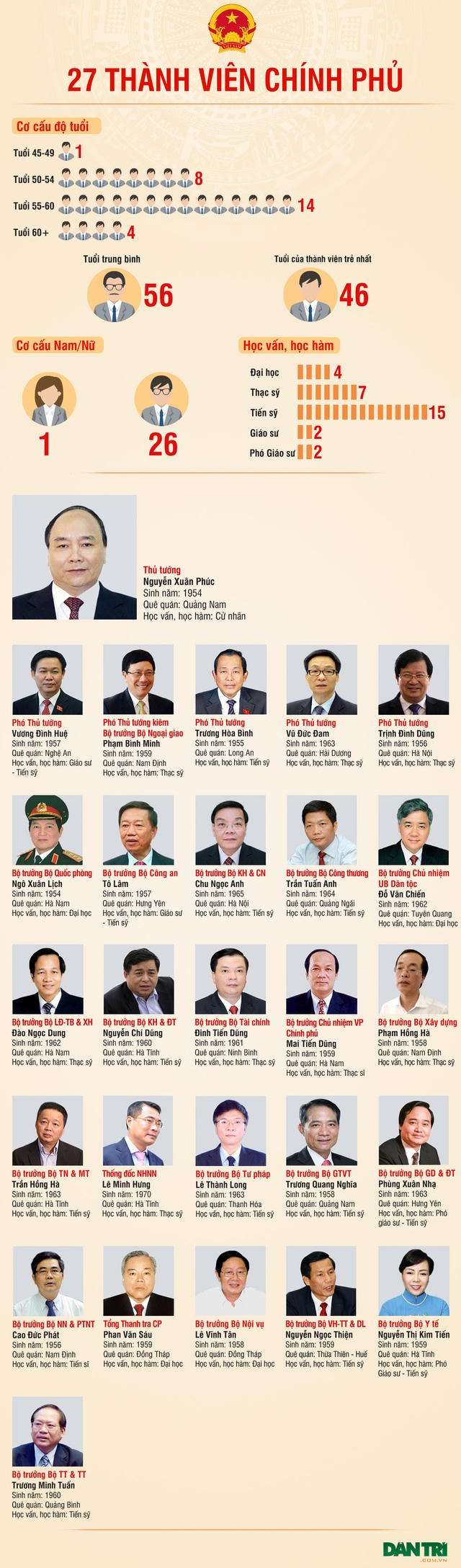 Chân dung 27 thành viên Chính phủ.