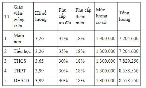 Bộ GD-ĐT: Mức lương của gi&aacute;o vi&ecirc;n từ 3 - 10 triệu đồng