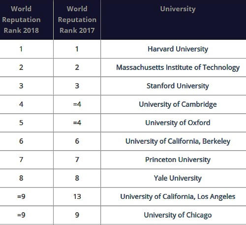 Top 10 Đại học danh tiếng nhất thế giới năm 2018 theo tạp chí Times Higher Education.