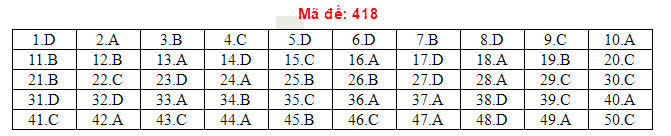 Đ&aacute;p &aacute;n đề thi THPT Quốc gia 2018 m&ocirc;n Tiếng Anh Full m&atilde; đề ch&iacute;nh x&aacute;c