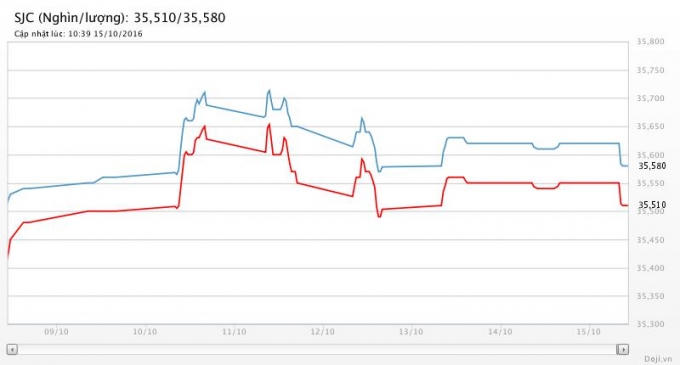 Biểu đồ giá vàng tuần qua. Nguồn Doji.