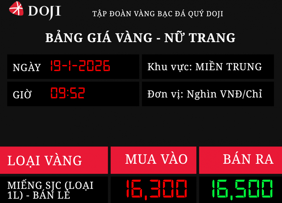 Đầu tuần, giá vàng SJC trong nước tăng 2,2 triệu đồng/lượng.