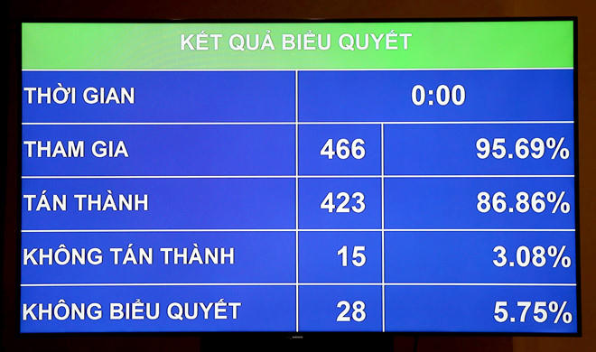 Luật An ninh mạng được 86,86% đại biểu Quốc hội tán thành thông qua hôm 12/6. Ảnh: Bá Chiêm.
