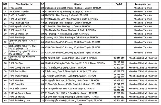 Danh sách 64 địa điểm thi THPT quốc gia 2016 tại TP HCM