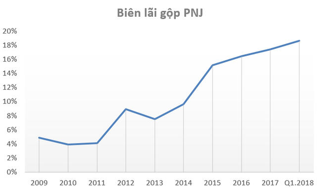 PNJ hoàn thành 38% kế hoạch lợi nhuận năm 2018 chỉ trong quý 1, biên lãi gộp tăng lên gần 19%