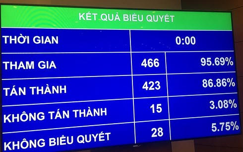 Tỷ lệ biểu quyết thông qua dự án Luật An ninh mạng.