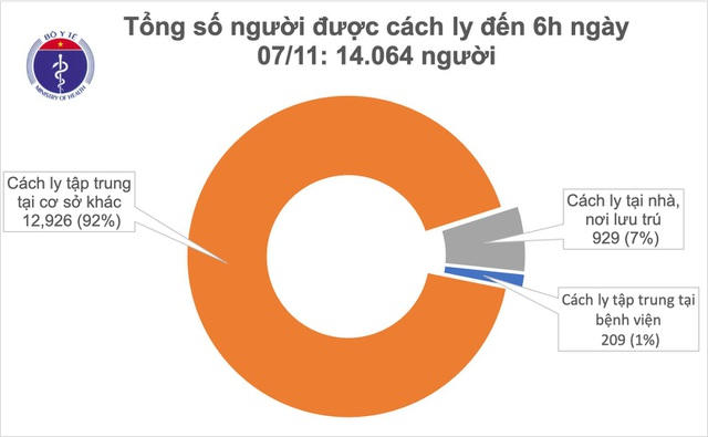 Cập nhật tình hình Covid-19 đến 6h ngày 7/11.