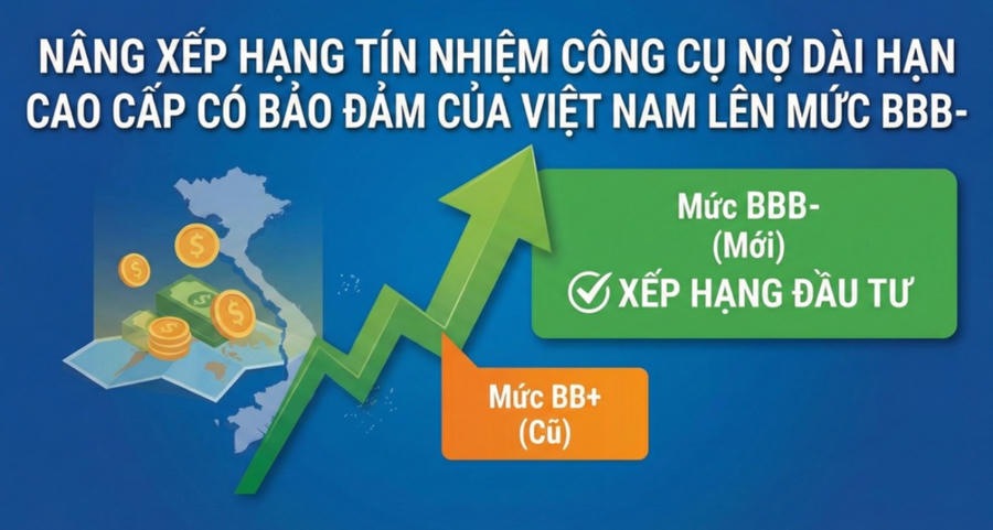Tổ chức Xếp hạng tín nhiệm Fitch Ratings nâng xếp hạng tín nhiệm đối với các công cụ nợ dài hạn cao cấp có bảo đảm của Việt Nam lên mức BBB-. Ảnh Nhân Dân
