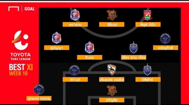 Xuân Trường góp mặt trong Đội hình tiêu biểu vòng 10 Thai League