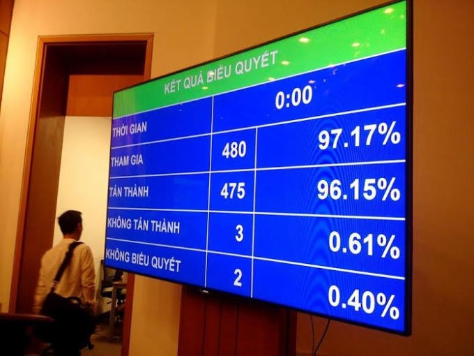 QH đã thông qua Nghị quyết về việc bầu Thủ tướng Chính phủ với 475/480 ĐB QH đồng ý, chiếm 96,1%.