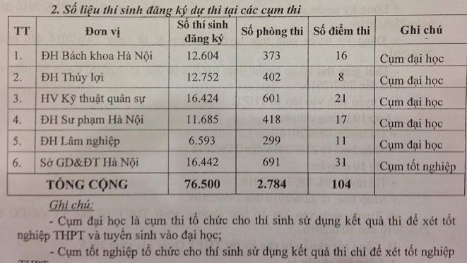 Số liệu thí sinh đăng ký dự thi tại các cụm thi năm học 2016-2017.