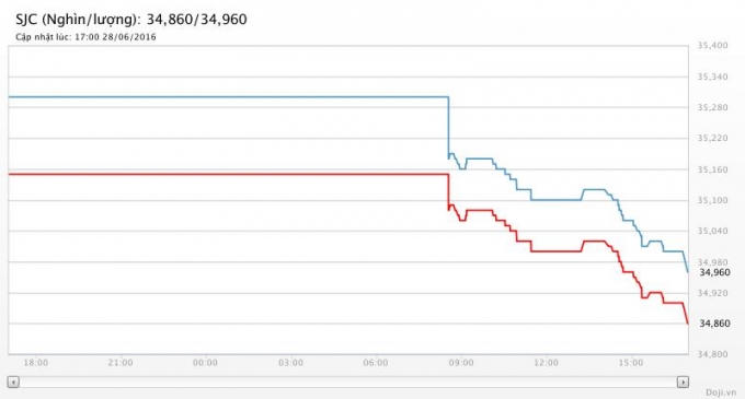 Giá vàng ngày 29/6 giá vàng mất đi động lực tăng giá sau phiên