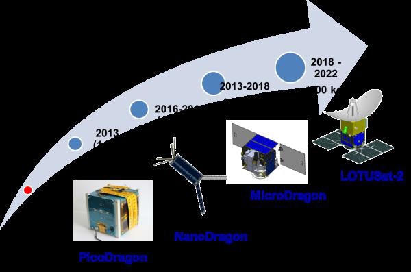 Quá trình phát triển vệ tinh của VNSC.