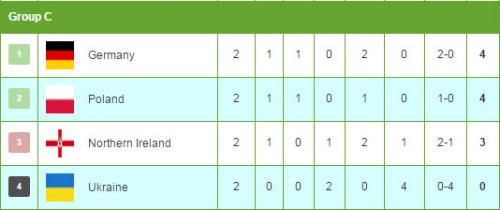 Bắc Ireland vs Đức: Gomez kéo