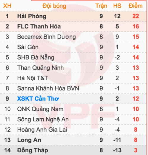 Bảng điểm sau vòng 9.