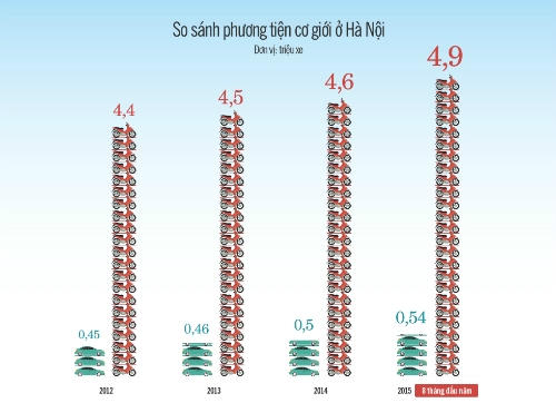 Infographic: Phương tiện giao thông ở Hà Nội phát triển như thế nào?