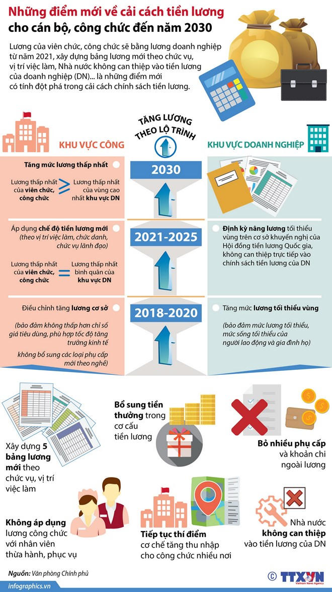 Những điểm mới về cải c&aacute;ch tiền lương cho c&aacute;n bộ, c&ocirc;ng chức
