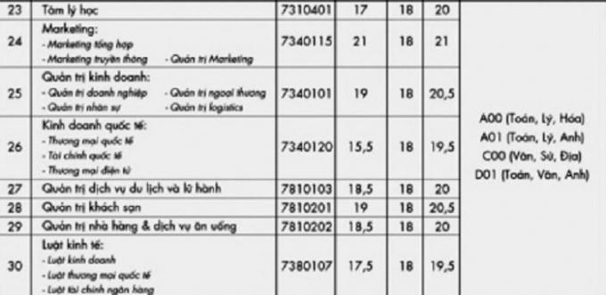 Phương án tuyển sinh Trường đại học Công nghệ TP HCM.