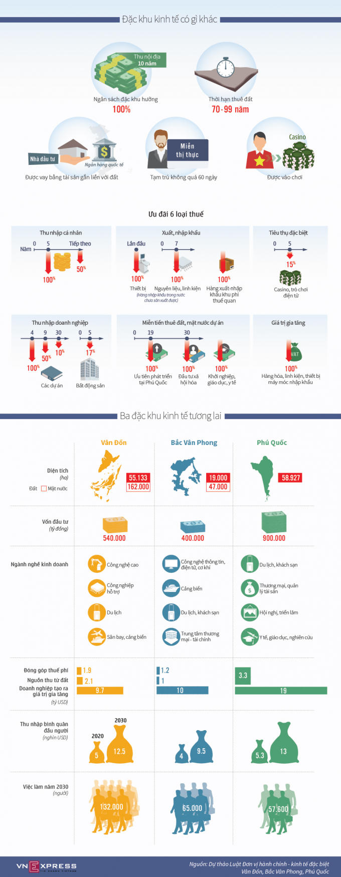 Ba đặc khu kinh tế tương lai được ưu đãi gì?