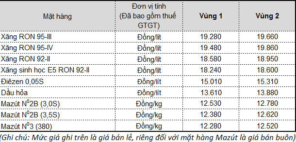 Giá xăng được điều chỉnh kể từ 15 giờ ngày 20/11/2017