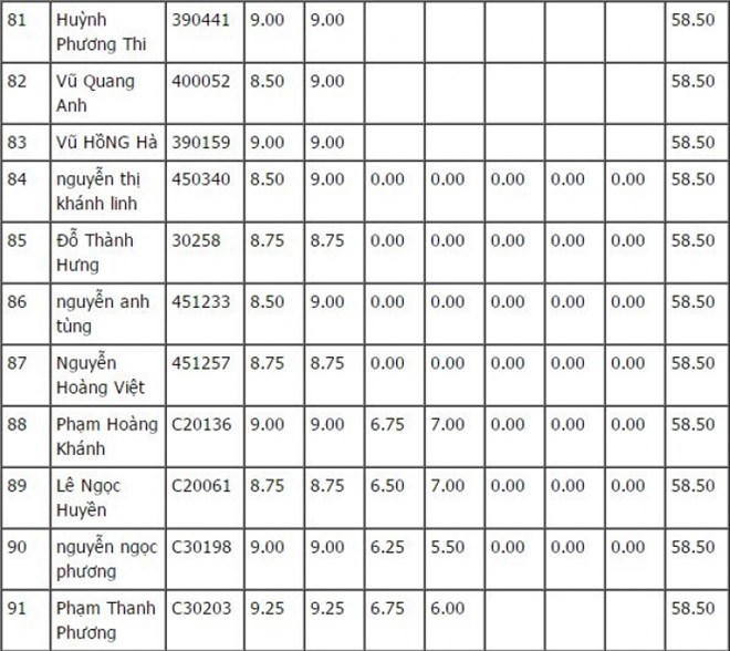 Danh sách 100 thí sinh