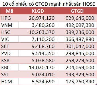 10 cổ phiếu giao dịch mạnh nhất tuần từ 6 - 10/6