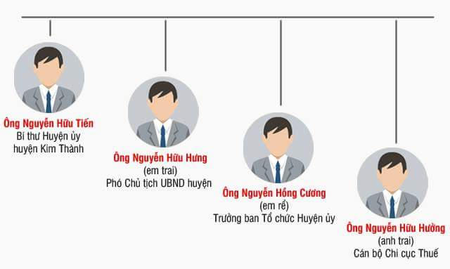 Gia đình ông Tiến cũng đang chiếm giữ nhiều chức vụ chủ chốt tại địa phương.