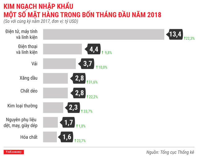 Kinh tế Việt Nam th&aacute;ng 4/2018 qua c&aacute;c con số