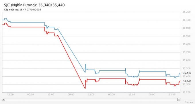 Biểu đồ giá vàng trong tuần qua. Nguồn Doji.vn.