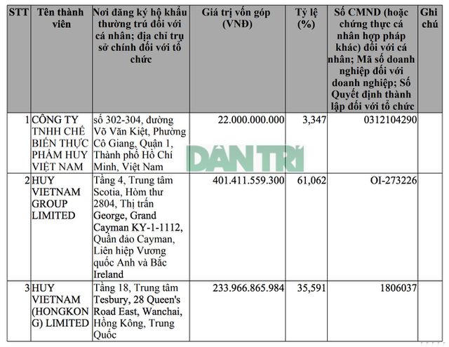 Cơ cấu cổ đông hiện tại của Công ty TNHH Nhà hàng Món Huế.