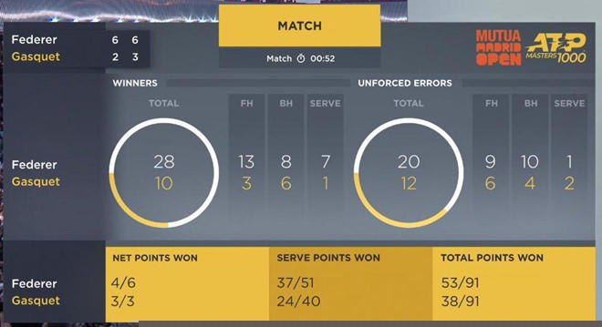 Thông số trận đấu giữa Gasquet và Federer.