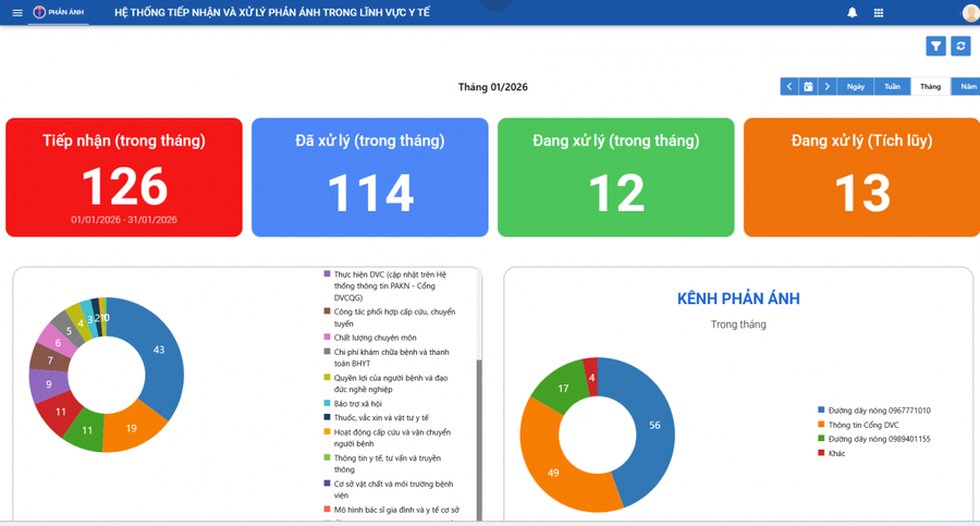Hệ thống Dashboard theo dõi tiếp nhận và xử lý phản ánh sau 1 tháng vận hành.
