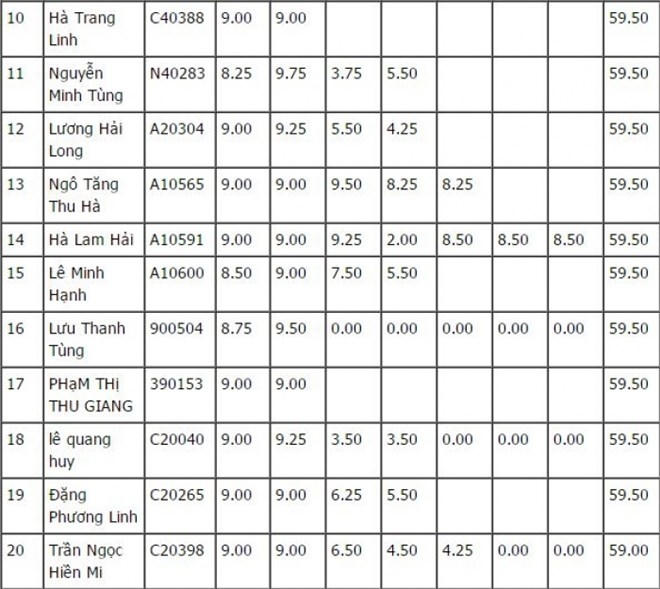 Danh sách 100 thí sinh