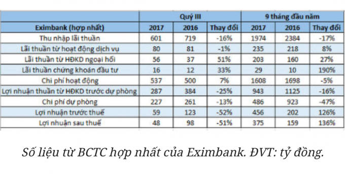 Eximbank: Kinh doanh '&egrave;o uột', lợi nhuận qu&yacute; III bằng một nửa c&ugrave;ng kỳ