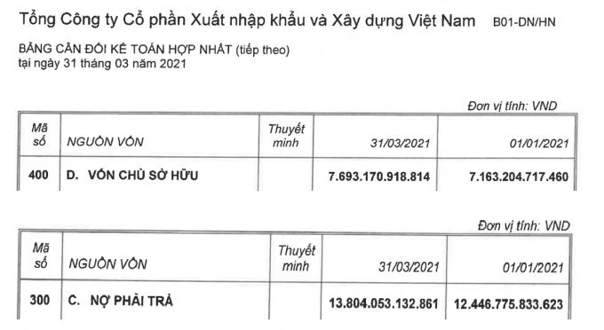 Nợ phải trả gần gấp đôi vốn chủ sở hữu của Vinaconex