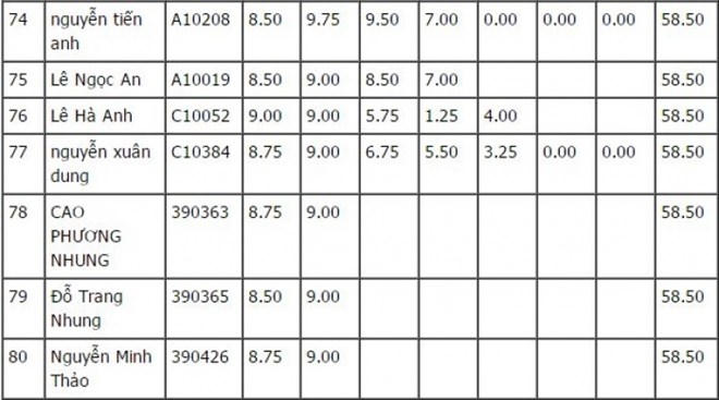 Danh sách 100 thí sinh