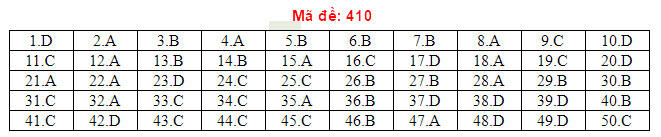 Đ&aacute;p &aacute;n đề thi THPT Quốc gia 2018 m&ocirc;n Tiếng Anh Full m&atilde; đề ch&iacute;nh x&aacute;c