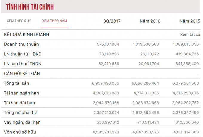 Kết quả kinh doanh không thuận lợi của Công ty cổ phần Tư vấn - Thương mại - Dịch vụ địa ốc Hoàng Quân. (Nguồn: Bizlive)